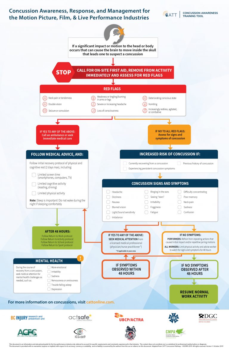 Concussion Awareness, Response, and Management Flowchart
