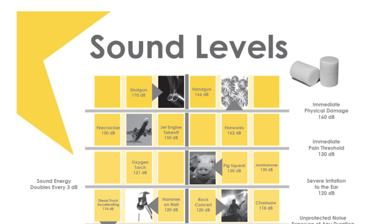 Sound Levels