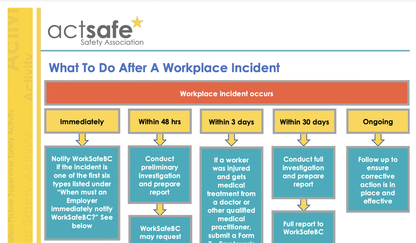Workplace Incident Reporting Flow Chart